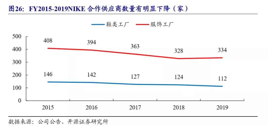 耐克（NKE.US）成功之道 轻资产运营下三架马车研发、营销与渠道全面领先行业——以服装销售为例